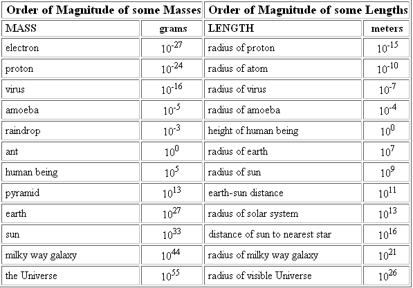 Orders of magnitude examples